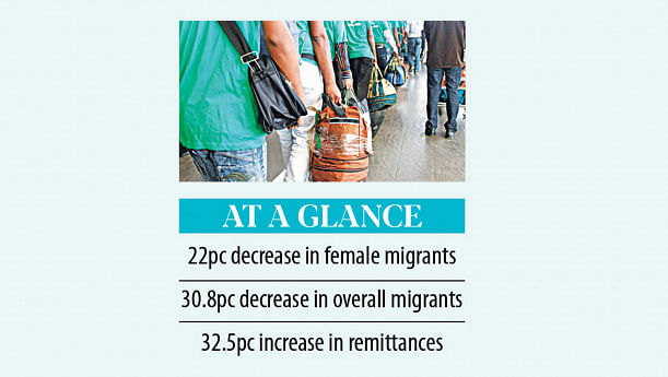 Corruption behind shrinking overseas labour market