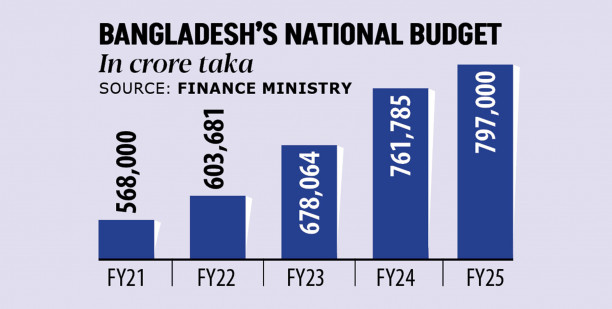 Large budget looms amid high inflation