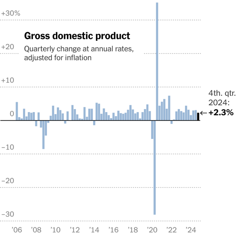 U.S. Economy Grew 2.3 Percent in Fourth Quarter