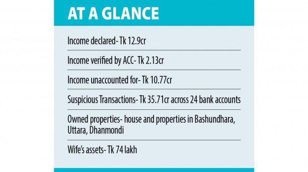 Where did Tk 10.77cr come from?