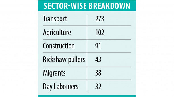 Workplace accidents claimed 707 lives in 2024