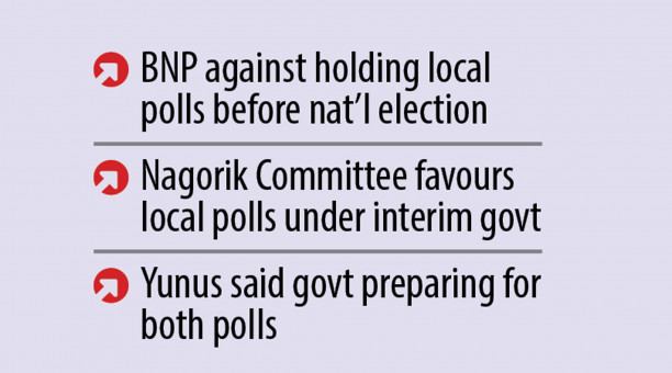 65pc people want local polls before nat’l election