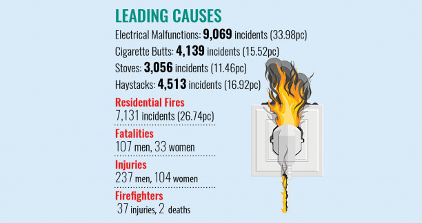 Fire disaster: from faulty wirings to cigarettes