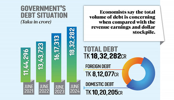 Govt debt now in uneasy territory