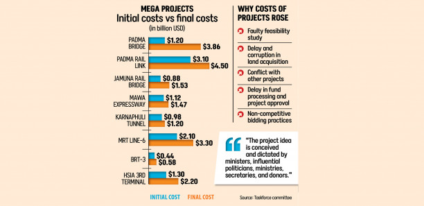 Taskforce report: 8 mega projects cost $7.5b more for graft, delay