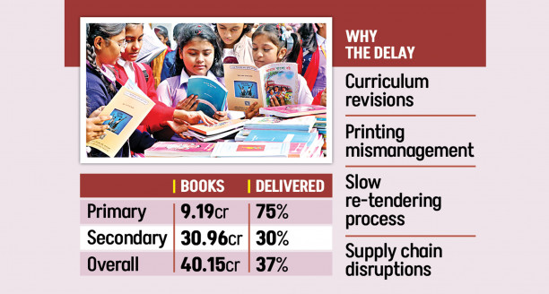 Students suffer as NCTB fails to deliver books