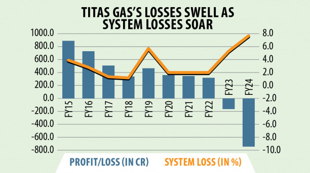 Titas Gas sinks further in red on system loss