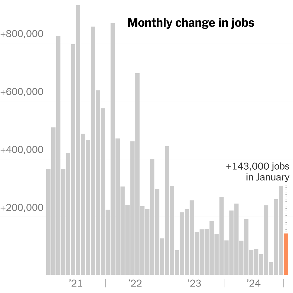 U.S. Hiring Slowed to 143,000 Jobs in January