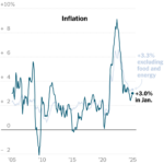 CPI Report: Inflation Rose Unexpectedly in January