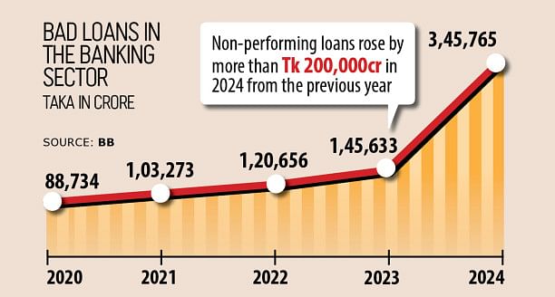 Bad loans soar on Aug 5 shift