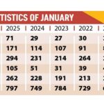 Crime rate spikes