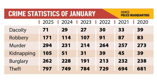 Crime rates spike