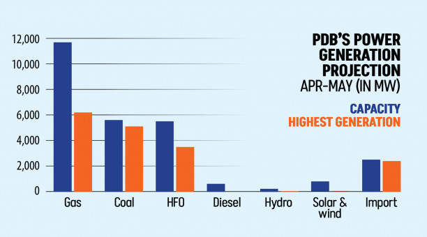 Govt aiming for record power generation this summer