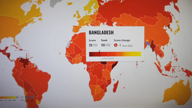 Bangladesh slips 2 notches in global corruption index, ranks 151st among 180 countries